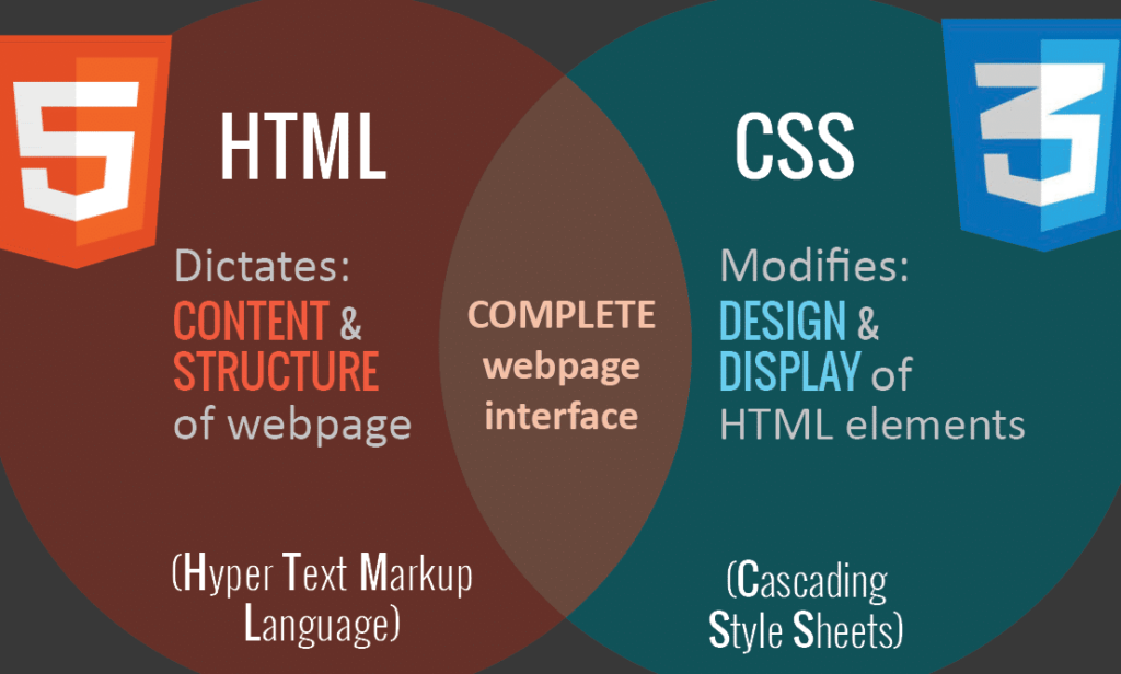 CSS-baserad webbdesign: Skapa moderna och responsiva sidor