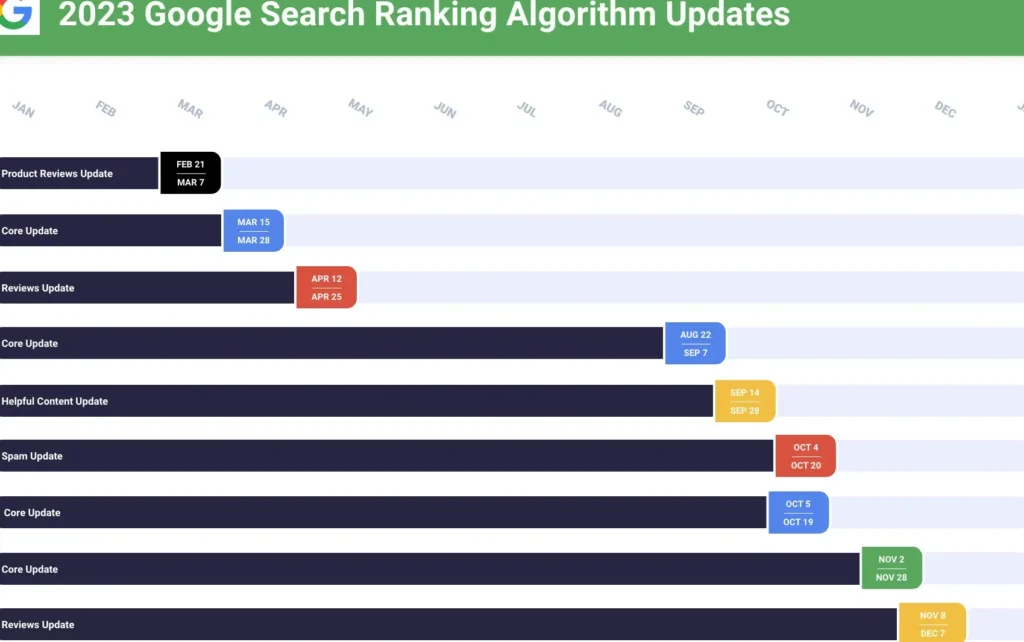 Google-Algoritm Uppdateringar Och SEO-trender 2023